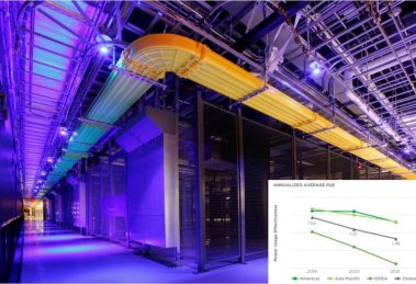 Equinix está logrando un progreso constante en la eficiencia energética de sus centros de datos según las mediciones de PUE (inset).